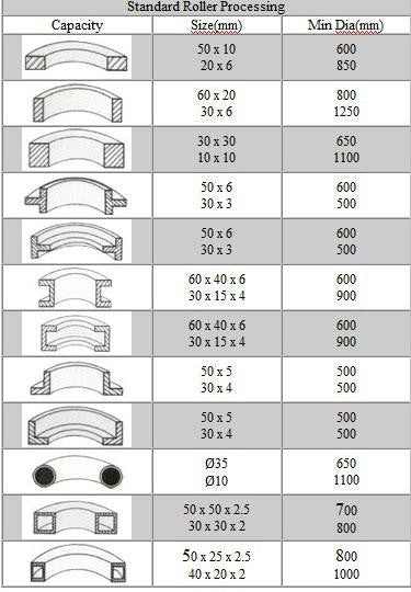 3 Phase Asynchronous 2HP HV Ring Roller Pinch Roll Bender Bending Steel Machine Square Round Tube
